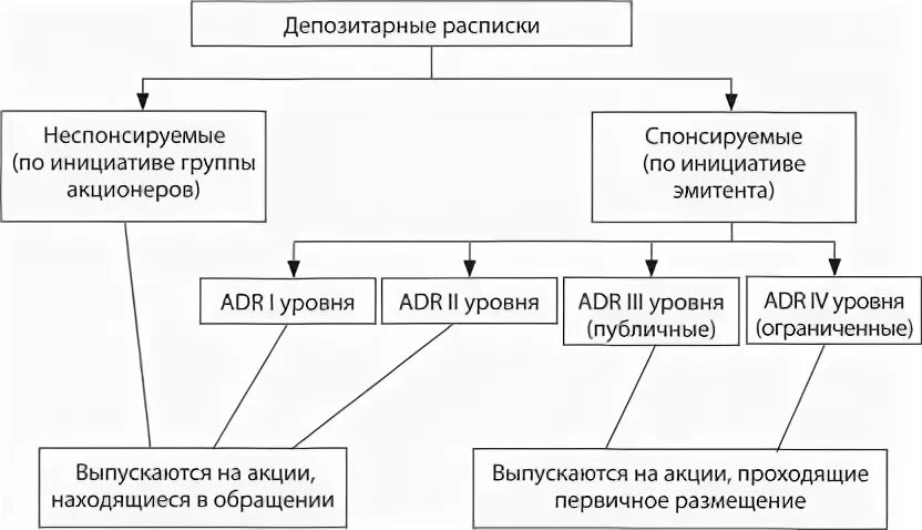 Иностранные депозитарные расписки