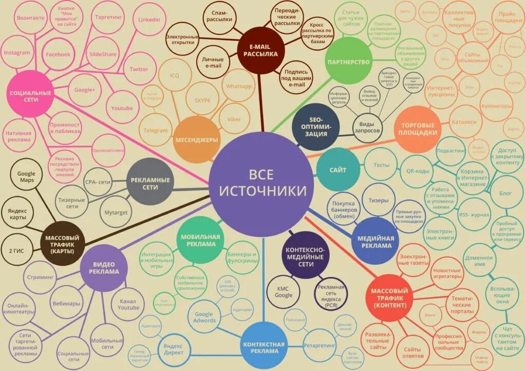 Каналы продвижения компании. Карта рекламных каналов. Каналы привлечения клиентов. Каналы продвижения в маркетинге. Каналы привлечения в маркетинге.