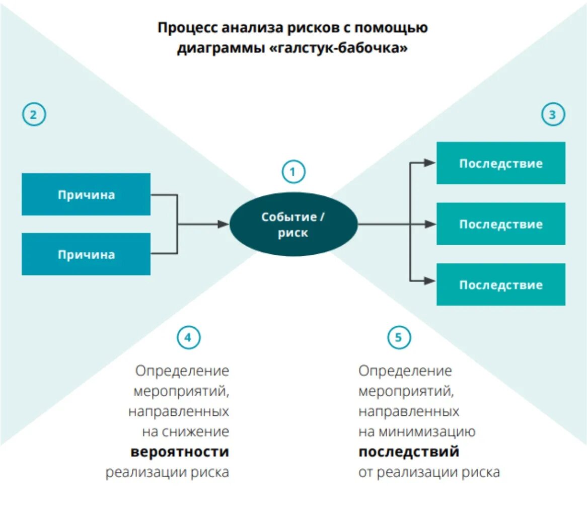 Участники процесса операционными рисками являются. Как управлять рисками. управление операционными рисками. диаграмма галстук бабочка. диаграмма рисков.
