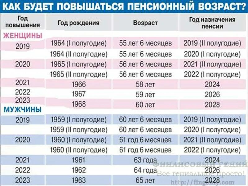 Пенсия есть ли изменения