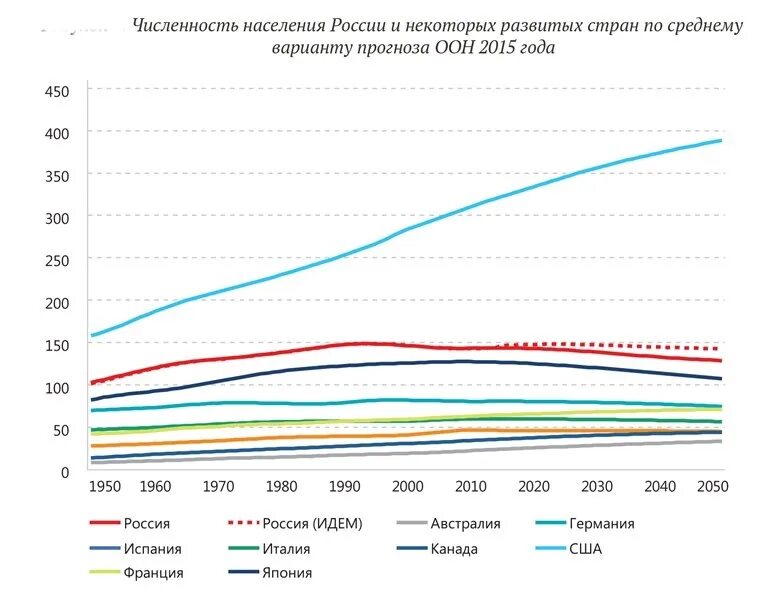 Численность населения России. Рост численности населения России. Динамика численности населения России. Прогнозируемый рост населения.