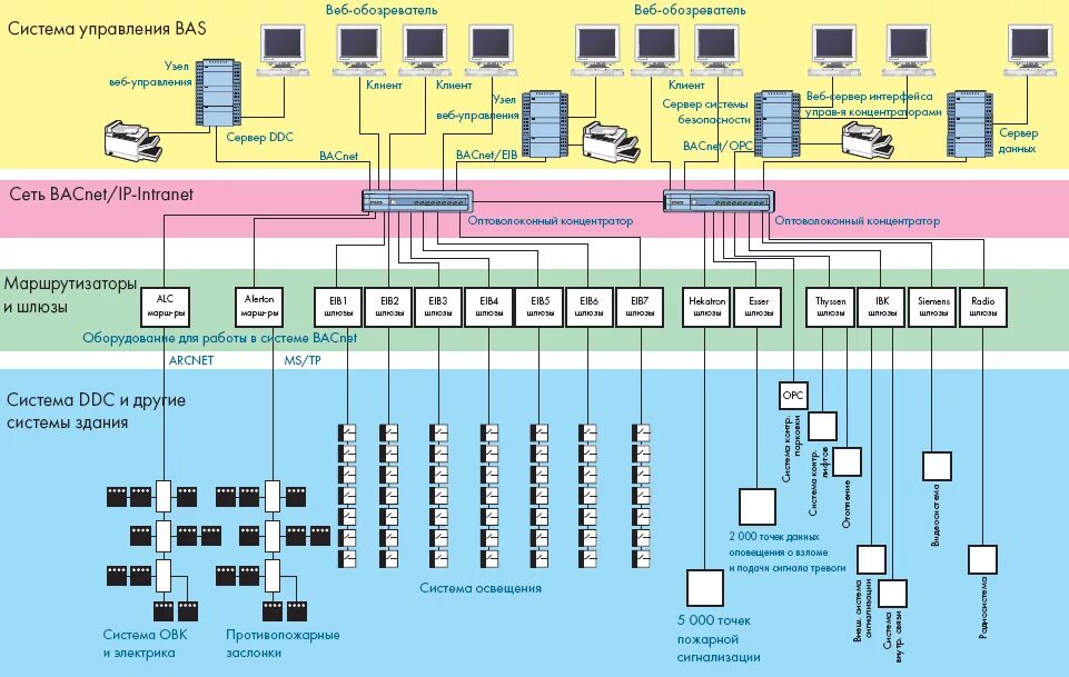 5 п сеть. Структурная схема управления по протоколу BACNET.