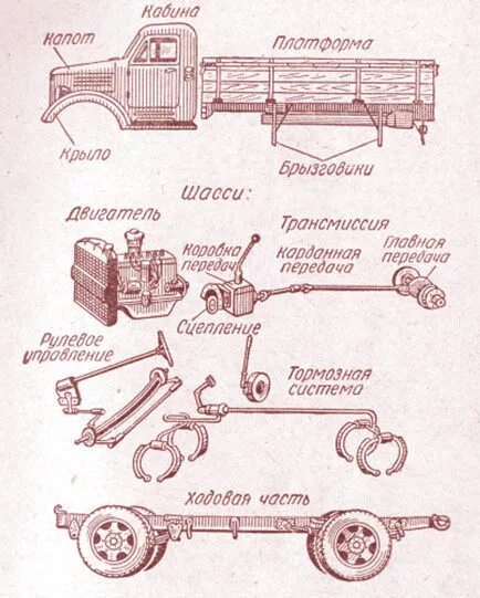 Составляющие фуры. Общая схема грузового автомобиля. общее устройство грузового автомобиля схема. принципиальная схема общего устройства автомобиля. строение грузовой фуры.
