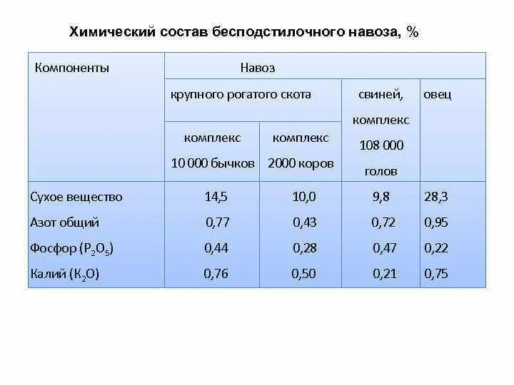 Содержание элементов питания в навозе КРС. Химический состав перегноя. Химический состав навоза. Содержание питательных веществ в навозе КРС. Состав навоза