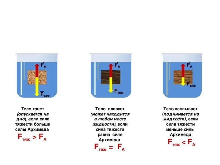 Условия плавания тел плавание тел физика 7 класс. Таблица по физике условия плавания тел. Условия плавания тел физика 10 класс. Условия плавания тел физика 7 класс формула. Плавание тел вследствие действия силы архимеда возможно