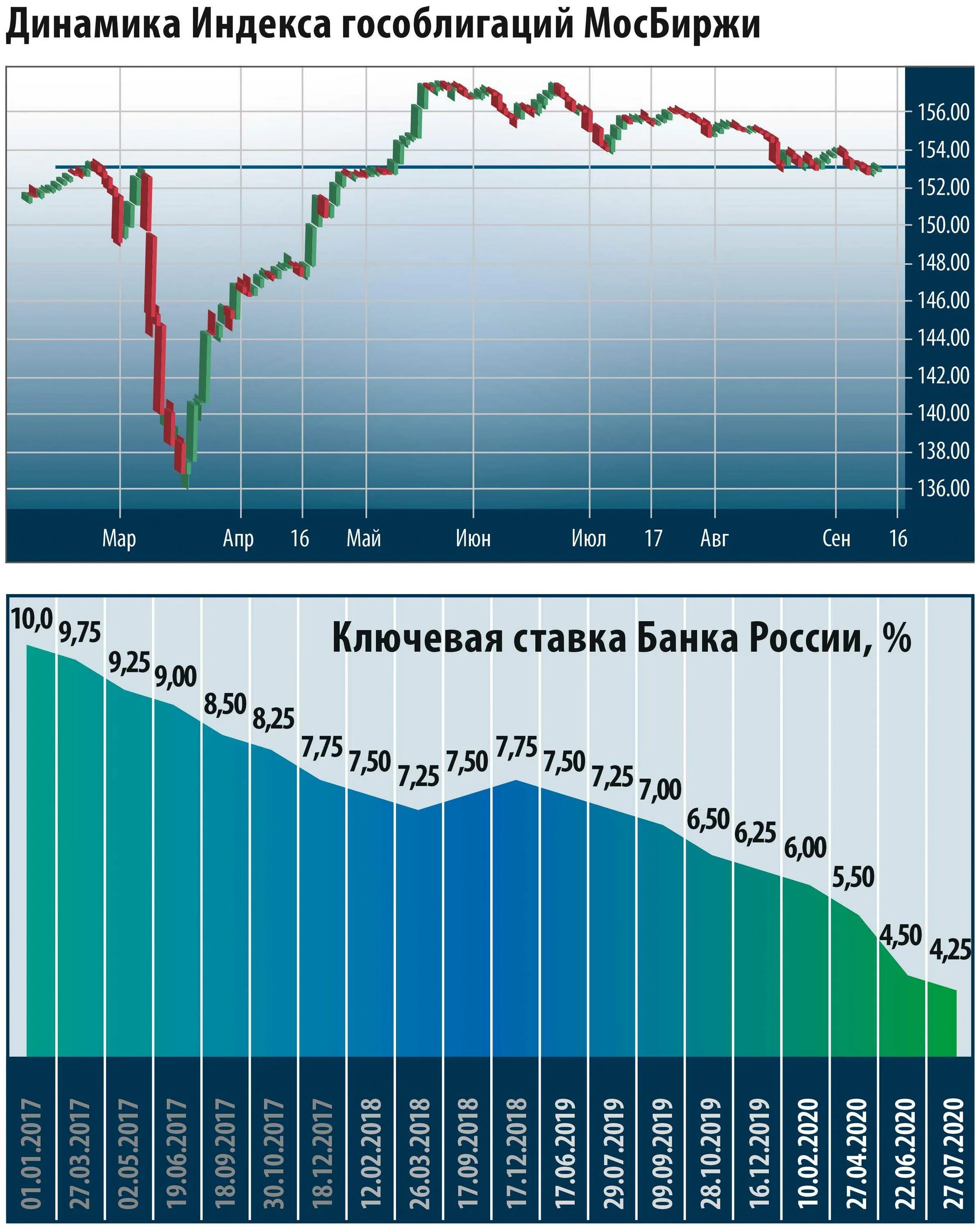 Прогноз изменения ставки. Ключевая ставка ЦБ график по годам за 20 лет. Ключевая ставка ЦБ РФ С 2000 года таблица. Ключевая ставка ЦБ РФ 2019-2021. График ключевой ставки ЦБ РФ по годам.