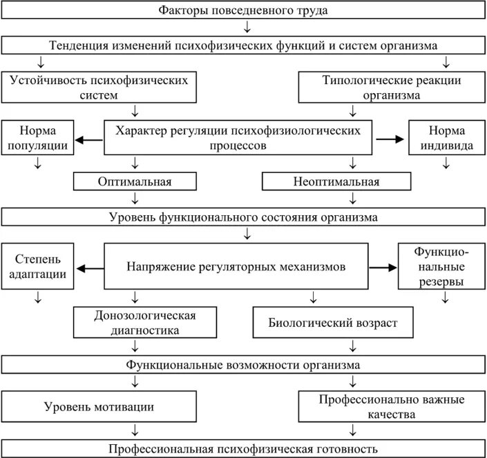 Блок схема психофизические качества. Структура психофизической подготовленности. Схема решения психофизической проблемы. Психофизическая подготовка к профессиональной деятельности.