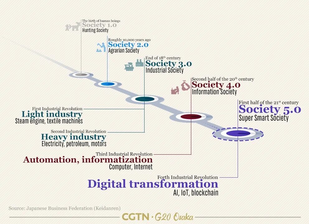 Society 5. Super Society 5/0. Society 5.0 Japan. Общество 5.0. Общество 5.0 Япония кратко.