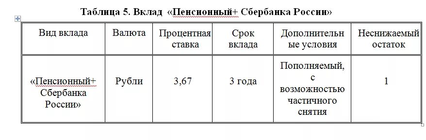 Условия для пенсионеров в сбербанке на сегодня. Вклады Сбербанка таблица. Вклады Сбербанка для пенсионеров. Выгодные вклады для пенсионеров в Сбербанке. Ставки Сбербанка по вкладам для пенсионеров.