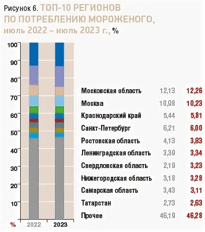 Ситуация на рынке мороженого в стране z. Потребление мороженого в России. Потребления мороженого за 2013-2022. Потребление мороженого в России 2021-2023 годы. Лучшее мороженое в России 2023.