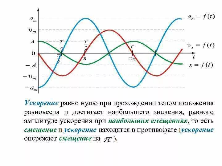 Нулевое ускорение. Когда ускорение равно 0. Когда ускорение равно нулю. Ускорение равно нулю если. Когда ускорение тела равно нулю.