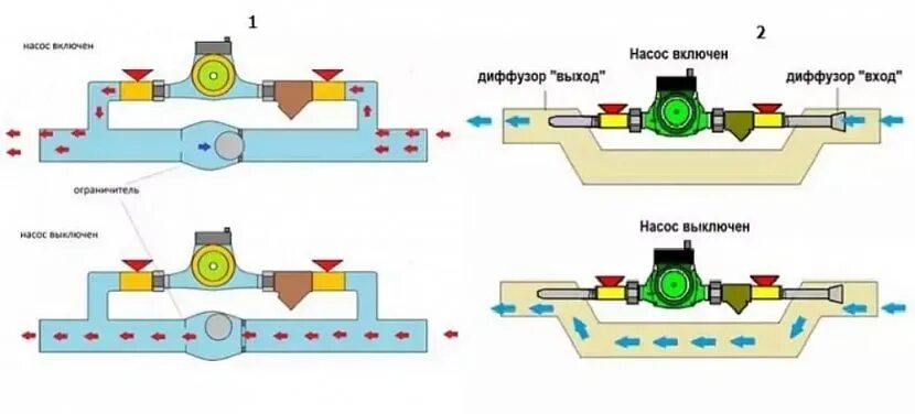 Схема соединения обратного клапана в системе отопления. Конденсатный клапан. Схема подключения циркуляционного насоса с обратным клапаном. Схема установки байпаса турбины. Принцип работы байпаса.
