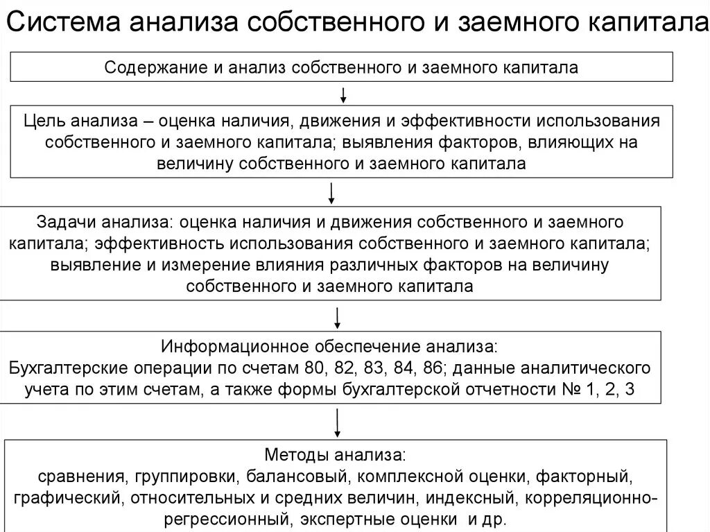 Методика анализа собственного капитала организации.. Показатели эффективности использования заемного капитала. Анализ эффективности использования собственного и заемного капитала. Система показателей эффективности использования капитала.. Направления анализа эффективности