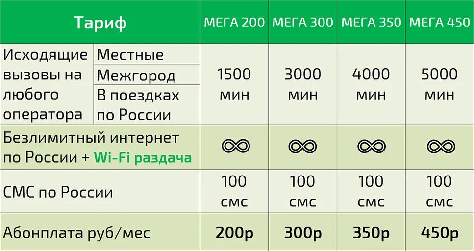 МЕГАФОН тарифы. Мегатариф МЕГАФОН. Безлимитные тарифы МЕГАФОН. Тиринф Мегарон. Мегафон тарифы для телефона с интернетом безлимит