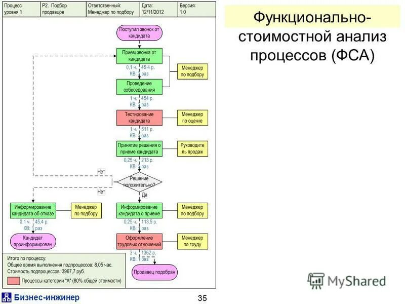 Функционально-стоимостной анализ. Функционально-стоимостной анализ бизнес-процессов. Функционально-стоимостной анализ диаграмма. Функционально-стоимостная диаграмма ФСА.