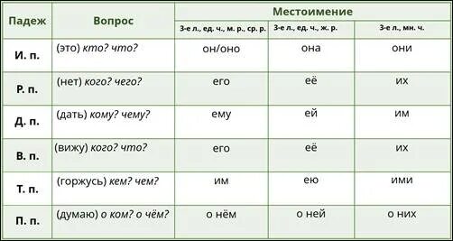 Таблица склонение местоимений 3 лица 4 класс. Таблицу, склонения личных местоимений в дательном падеже. Склонение местоимений 3 лица. Число лицо род и падеж местоимений. На лице какой падеж