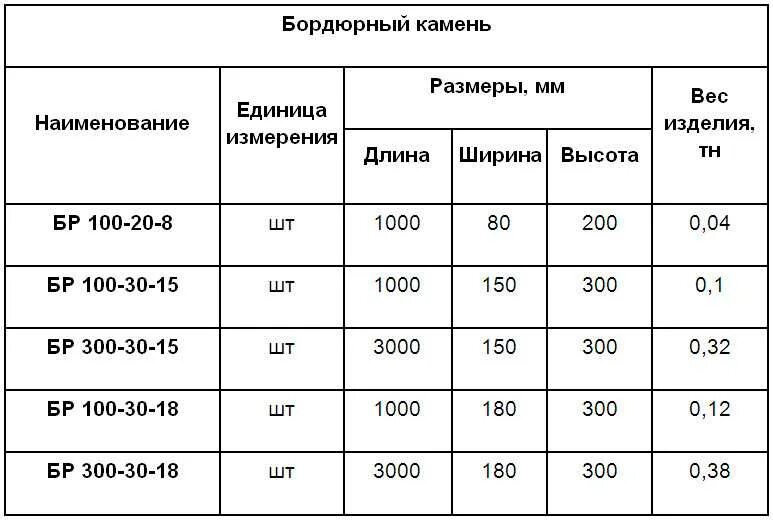 Вес бордюрного камня. Сколько весит 1 бордюрный камень. Вес дорожного бордюра 100х30х15. Сколько весит тротуарный бордюр 1м. Вес бордюра тротуарного 1 метр.