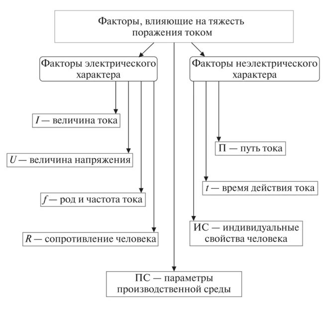 Исход поражения человека электрическим током зависит. Факторы влияющие на исход поражения электрическим током. Факторы влияющие на тяжесть поражения электрическим током. Факторы влияющие на тяжесть поражения электротоком. Факторы, влияющие на тяжесть поражения.