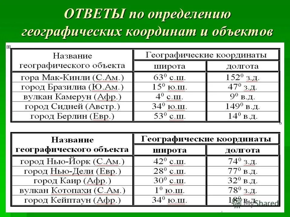 Проверочная по географии 5 класс координаты. Определить географические объекты по координатам. Определите географические координаты объектов. Географические координаты задачи. Определи координаты географических объектов.