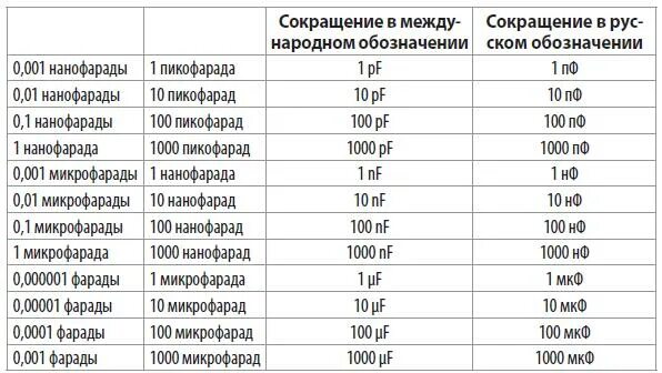 Могут ли поставить единицу. Единицы измерения емкости конденсаторов таблица. Таблица емкости Фарад. Ёмкость конденсатора единица измерения. Таблица ёмкости Фарад в микрофарад.