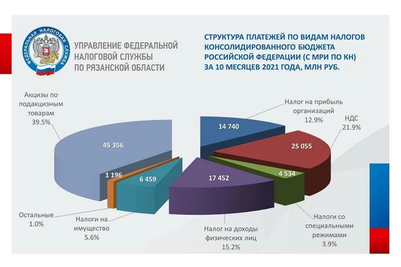 Налоговые поступления в бюджет РФ. Бюджет РФ за 2021 год. Динамика поступления налогов и сборов. Поступление в бюджет России.