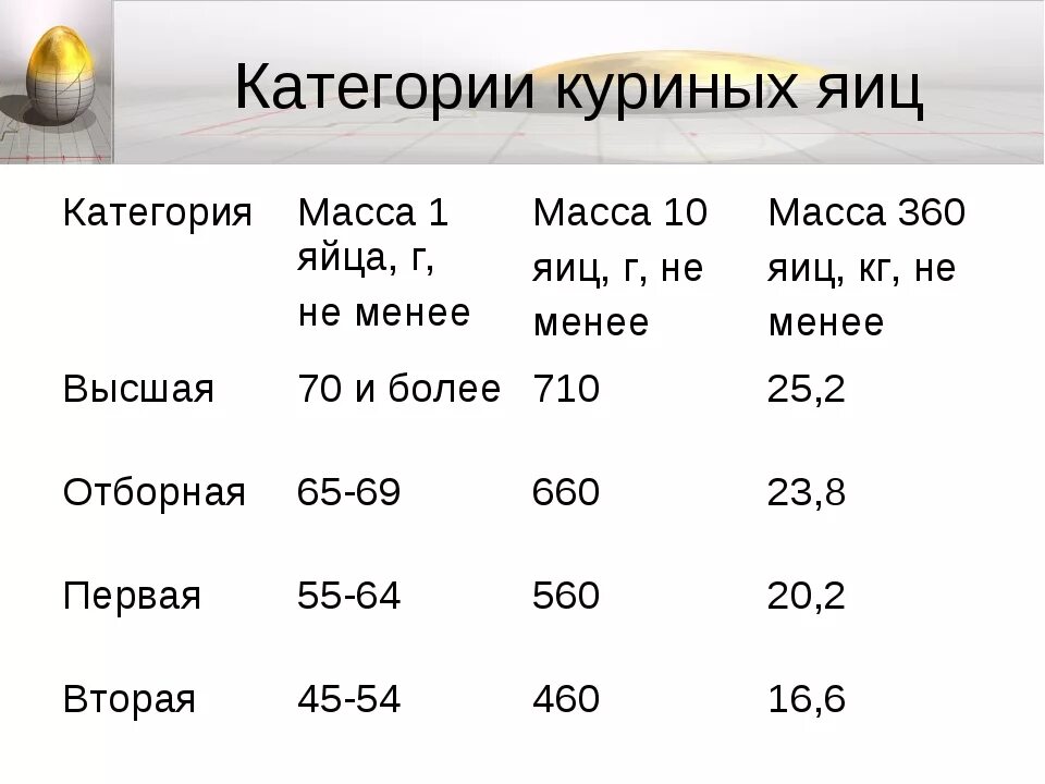 3 яйца сколько грамм. Вес 1 яйца куриного с1. Вес куриного яйца с0. Вес 1 яйца куриного сырого. Вес 1 белка куриного яйца.