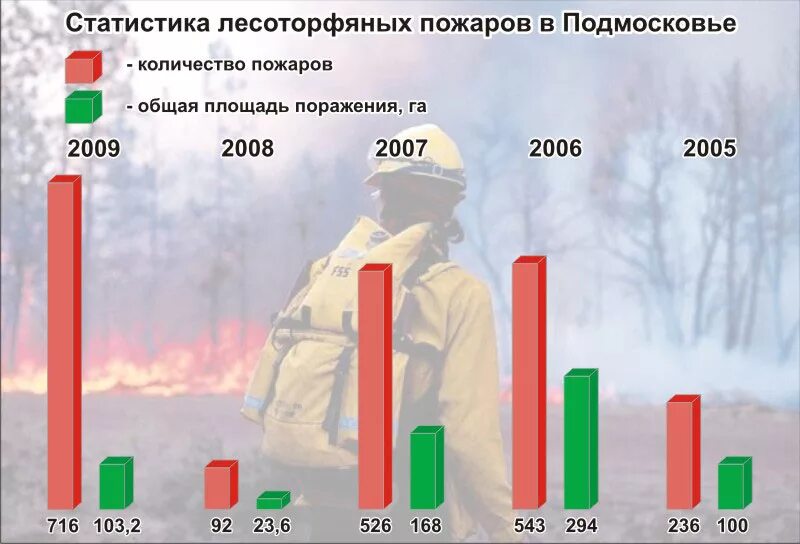 Мчс россии статистика пожаров. Пожарная статистика. Статистика пожаров. Статистика МЧС. Статистика пожаров в мире.