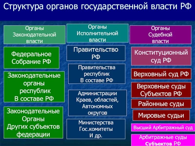 Главный орган страны. Назовите высшие органы законодательной и исполнительной власти в РФ. Структура высших органов власти РФ. Структура органов гос власти. Органы законодательной власти РФ таблица.