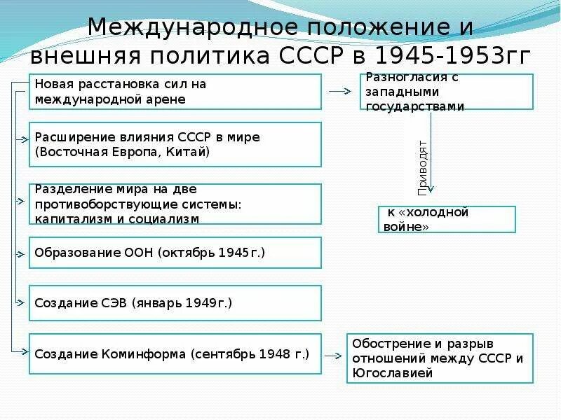 Международное положение ссср. Внешняя политика СССР 1945-1953 таблица.