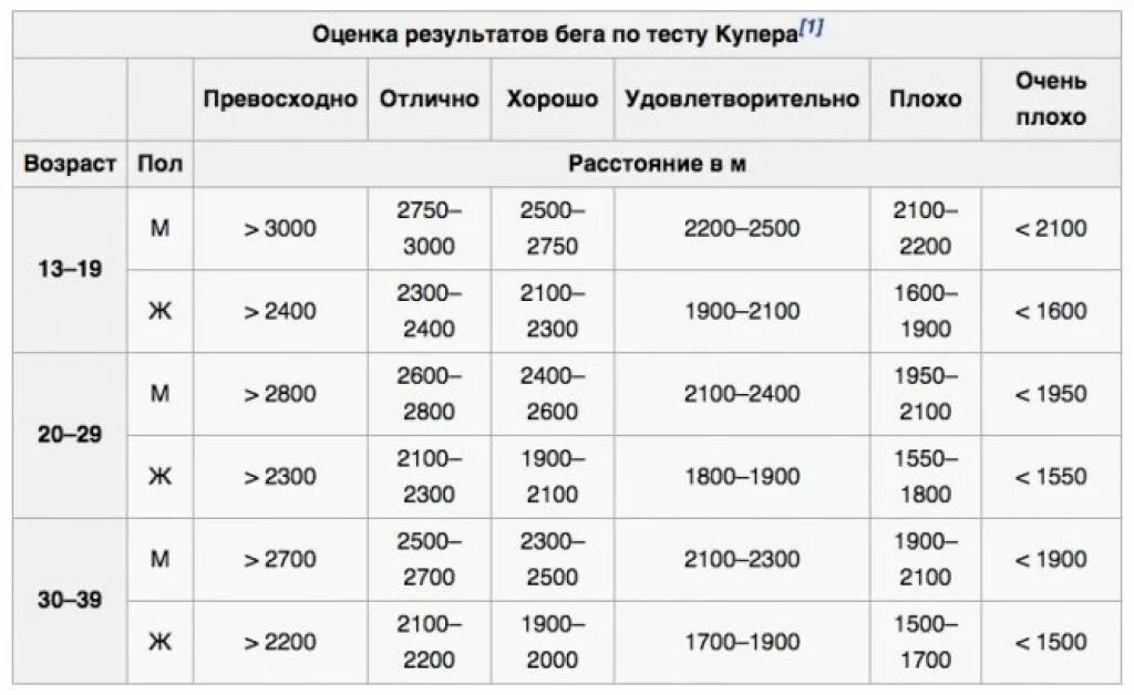 3 км за 20 минут. Бег количество калорий. Бег килокалорий в час. 5 Км бег сколько калорий сжигается. Сколько сжигается калорий при беге 10 минут.