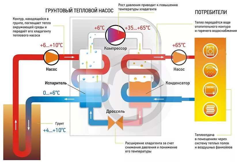 Принцип работы тепловых насосов для отопления. Схема теплового насоса для отопления. геотермальный тепловой насос принцип работы. геотермальный тепловой насос схема устройства.