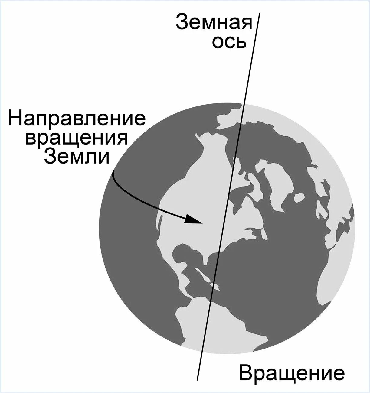 Направление оси земли. Ось вращения земли. направление вращения земли. вращение земли вокруг своей оси.