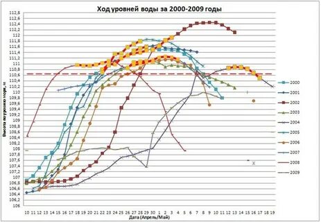 На сколько прибудет вода в реке вятка