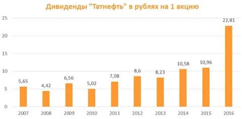 Татнефть дивиденды сколько раз