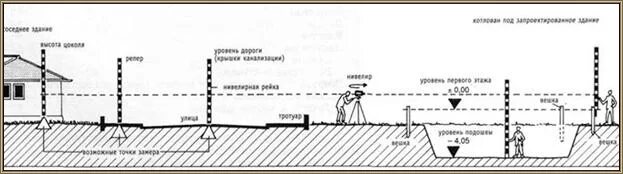 Нулевая глубина. Измерение перепада высот на участке. Схема измерения высоты котлована нивелиром. Измерение уклона участка. Проектная отметка уровня земли.