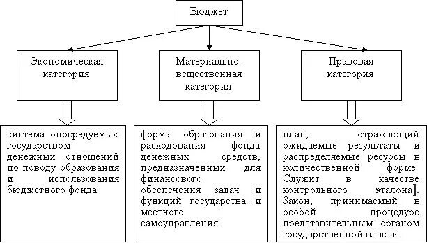 Экономические и правовые категории. Взаимосвязи бюджета с другими экономическими категориями.. Взаимосвязь бюджета с другими экономическими категориями схема. Бюджет как правовая категория. Понятие бюджета как экономической категории.