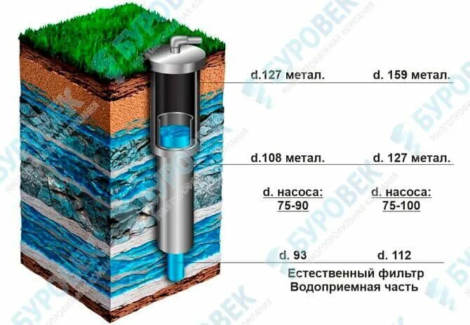 Погонный метр бурения скважины. Скважина на песок в разрезе. Бурение скважин на воду. Погонный метр бурения скважины. Строение грунта по слоям для бурения скважин.