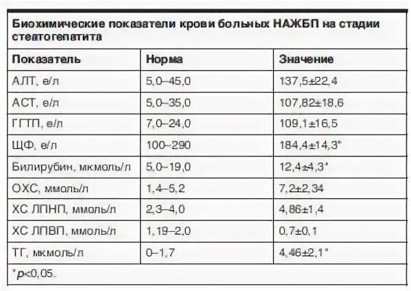 Анализ ггт что это такое. ГГТ показатель крови норма. Норма гамма глутамилтрансфераза в крови. Гамма-ГТ норма у женщин по возрасту. Норма ГГТП В крови у женщин.