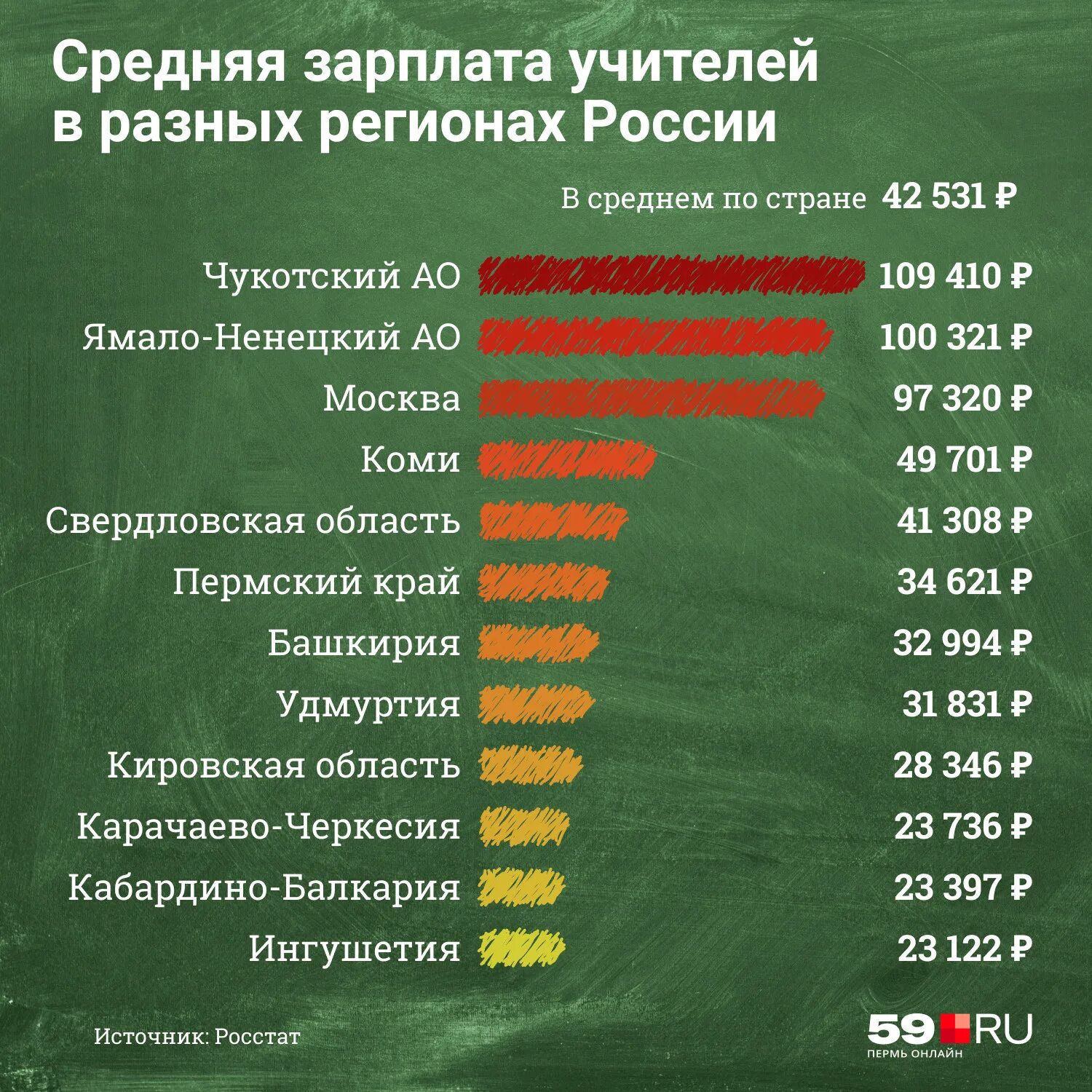 Сколько получает учитель алгебры. Сколько зарабатывают учителя. Средняя зарплата учителя. Скользарабатывают учителя. Зарплата учителя в России.