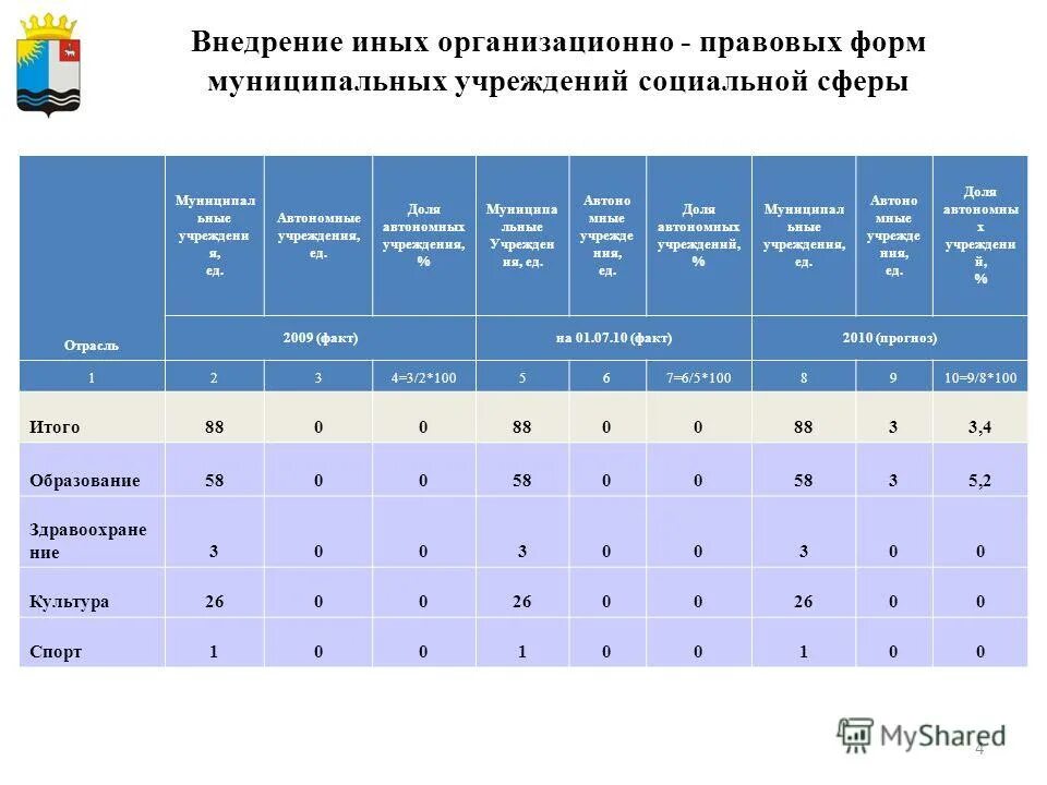 Бюджетная организация россии. Бюджет муниципального образования. Число высших учебных заведений в россии. Посёлок городского типа численность населения. Бюджетные учреждения россии.