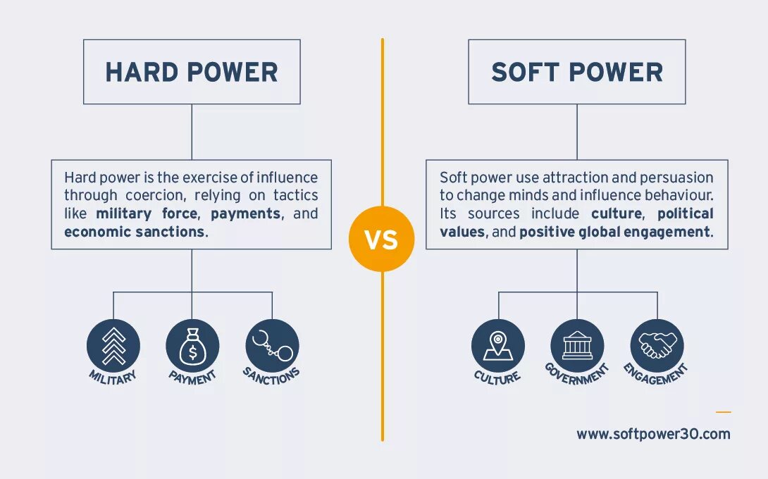 Soft Power. Soft Power and hard Power. Soft Power vs hard Power. Soft Power nye. Power terms