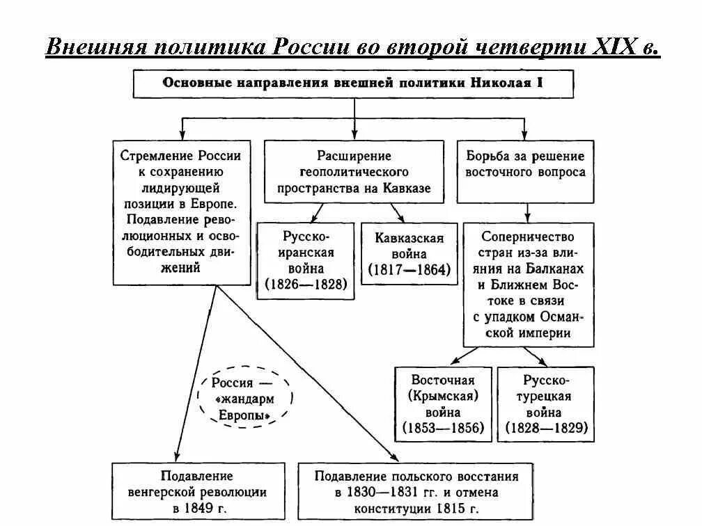 Выписать основные направления внешней политики россии. Направления внешней политики России во второй четверти 19 века. Внешняя политика во второй четверти 19 века. Схема внешняя политика России во второй половине 19 века. Основание направления внешней политики Николая 1.