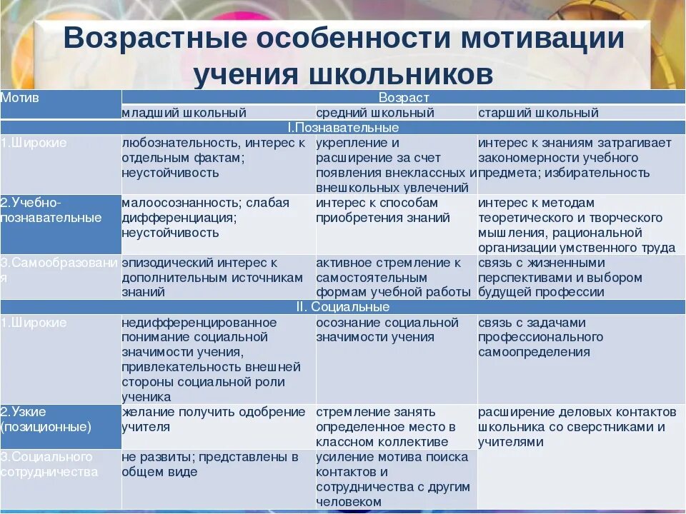 Мотивация возраст. Возрастные особенности учебной мотивации. Возрастные особенности мотивов учения. Возрастные особенности мотивации учения. Специфика учебной мотивации младших школьников.