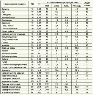 Содержание сахара в овощах и фруктах