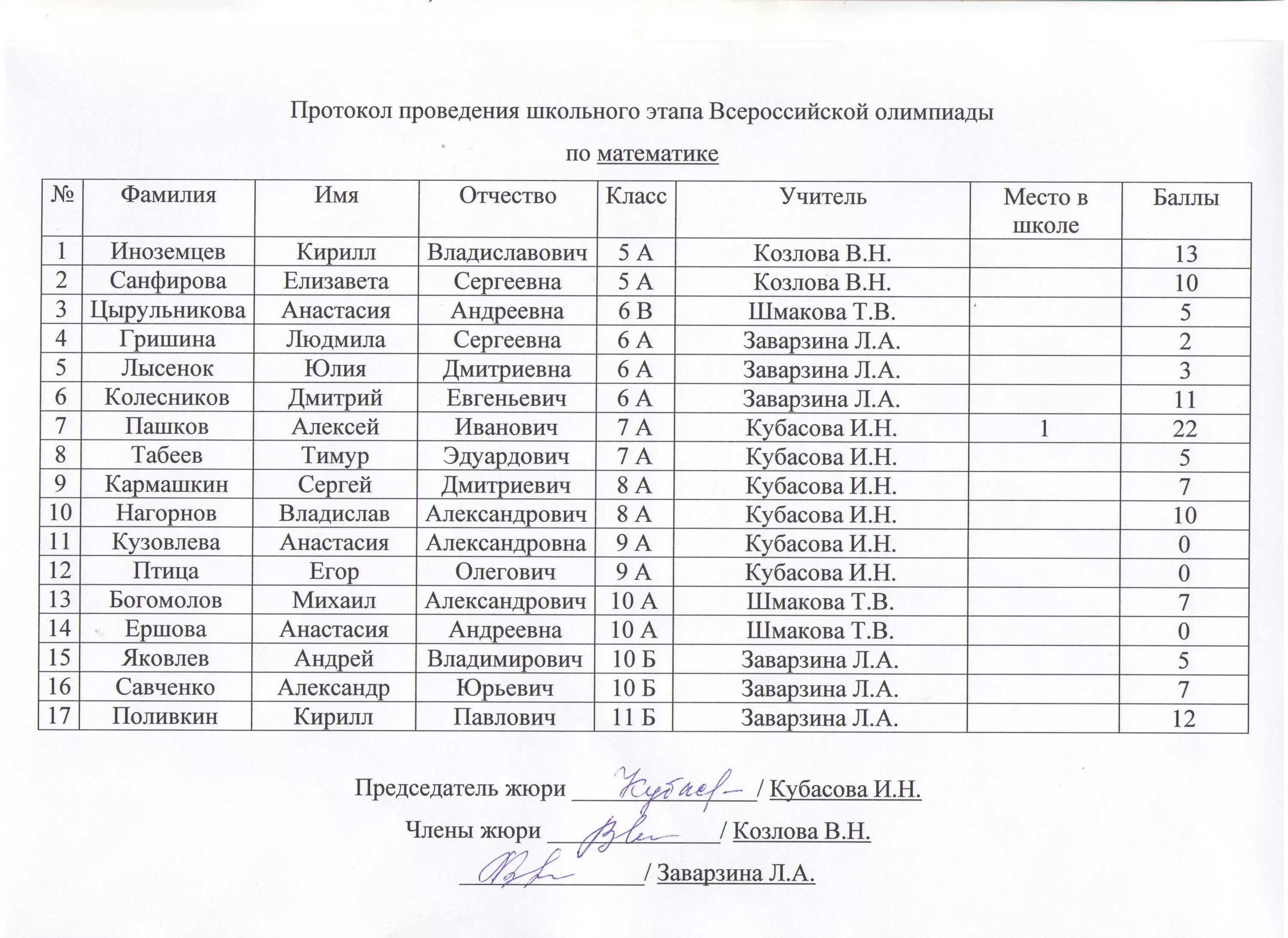 Итоги олимпиады по математике. Результаты олимпиады 2024 года по математике