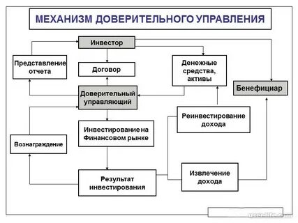 Операции доверительного управления