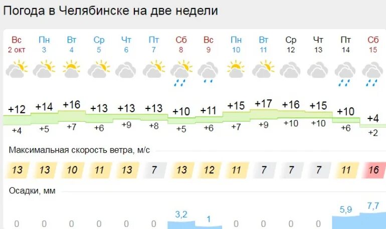 Погода в Челябинске на неделю. Погода в Челябинске на 3. Климат Магнитогорска. Погода в Челябинске на 14 дней. Погода челябинск на 10 день недели