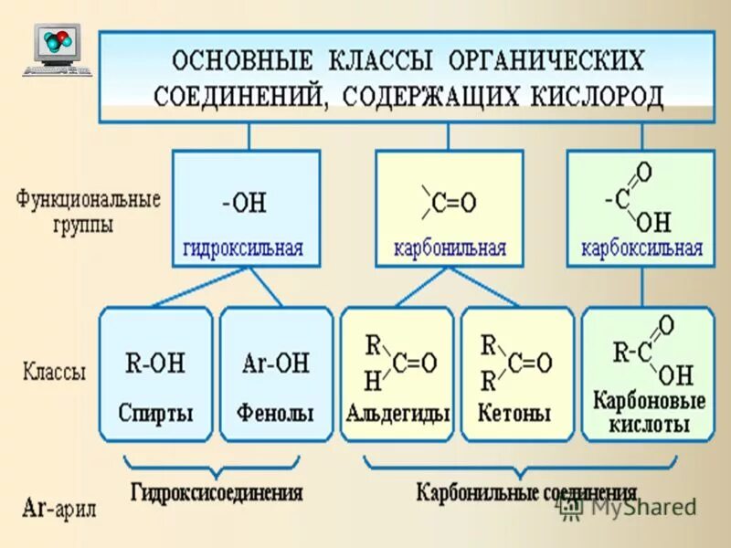 Соединение содержит функциональные группы. Классы и группы органических соединений. класс веществ в органической химии. функциональные группы всех классов органических соединений. функциональные группы в органической химии.