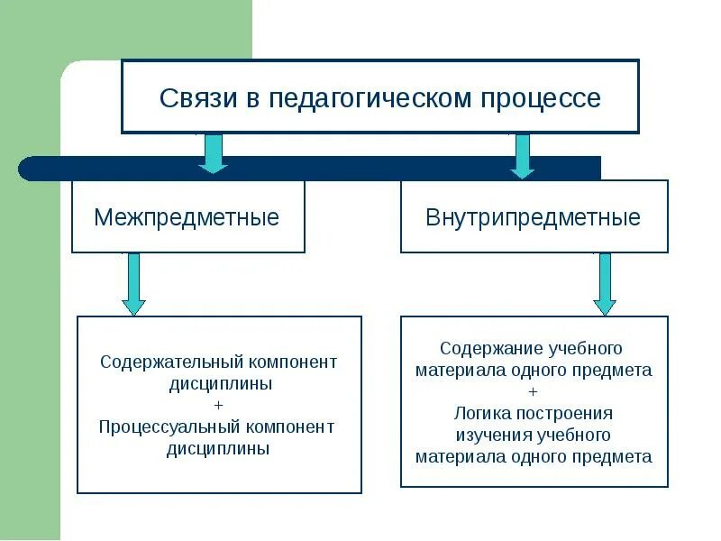 Поддерживать формирование межпредметных связей