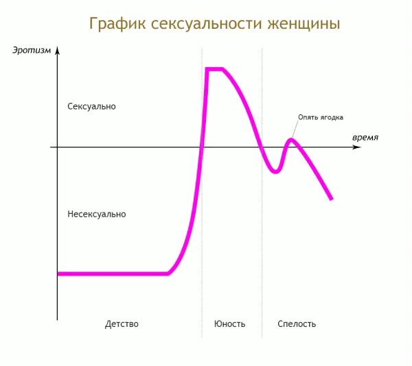 График сексуальности женщины. Этапы развития сексуальности. Графики развития сексуальности женщины и мужчины. График сексуальности женщин по годам. Этапы развития женщин